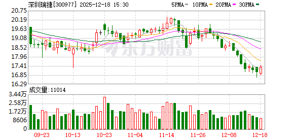 深圳瑞捷：截至2025年11月28日公司股东人数为8346户