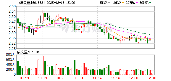 中国能建：第三季度实现归属于上市公司股东的净利润较上年同期有所下滑