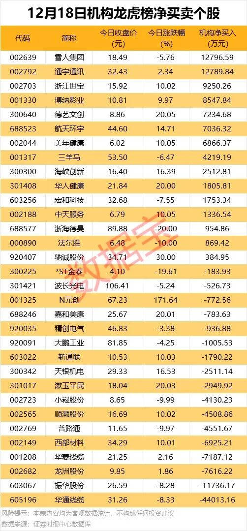 603288、688259发布分红预案！机构大幅净卖出2股