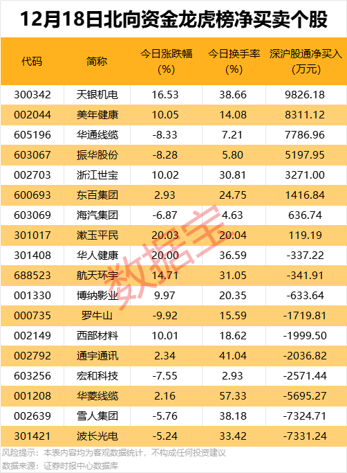 603288、688259发布分红预案！机构大幅净卖出2股