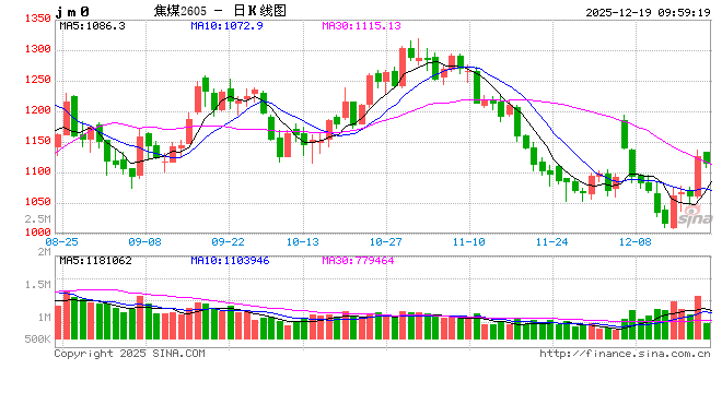 华泰期货：焦煤领涨黑色版块，需谨慎对待当前价格