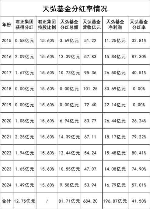 绩效新规|天弘基金十年分81亿分红率41%，君正集团获12.7亿，员工持股获9亿，2021至2023连续3年分红率超74%