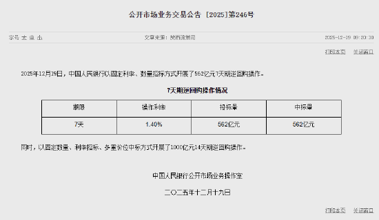 央行今日开展562亿元7天期逆回购操作和1000亿元14天期逆回购操作