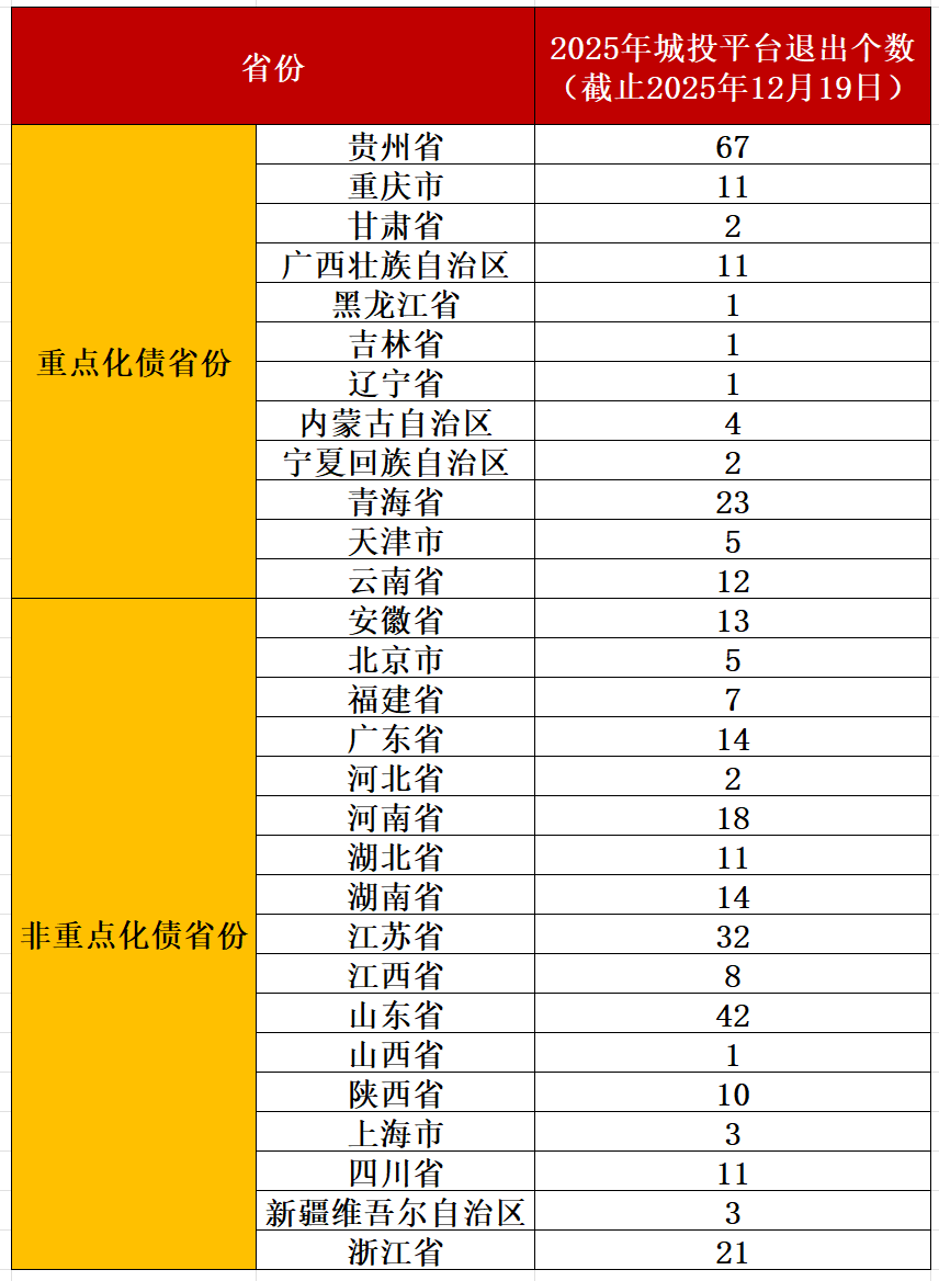化债“加速度”：年内355家平台退出，信用风险管理迈向“重塑期”