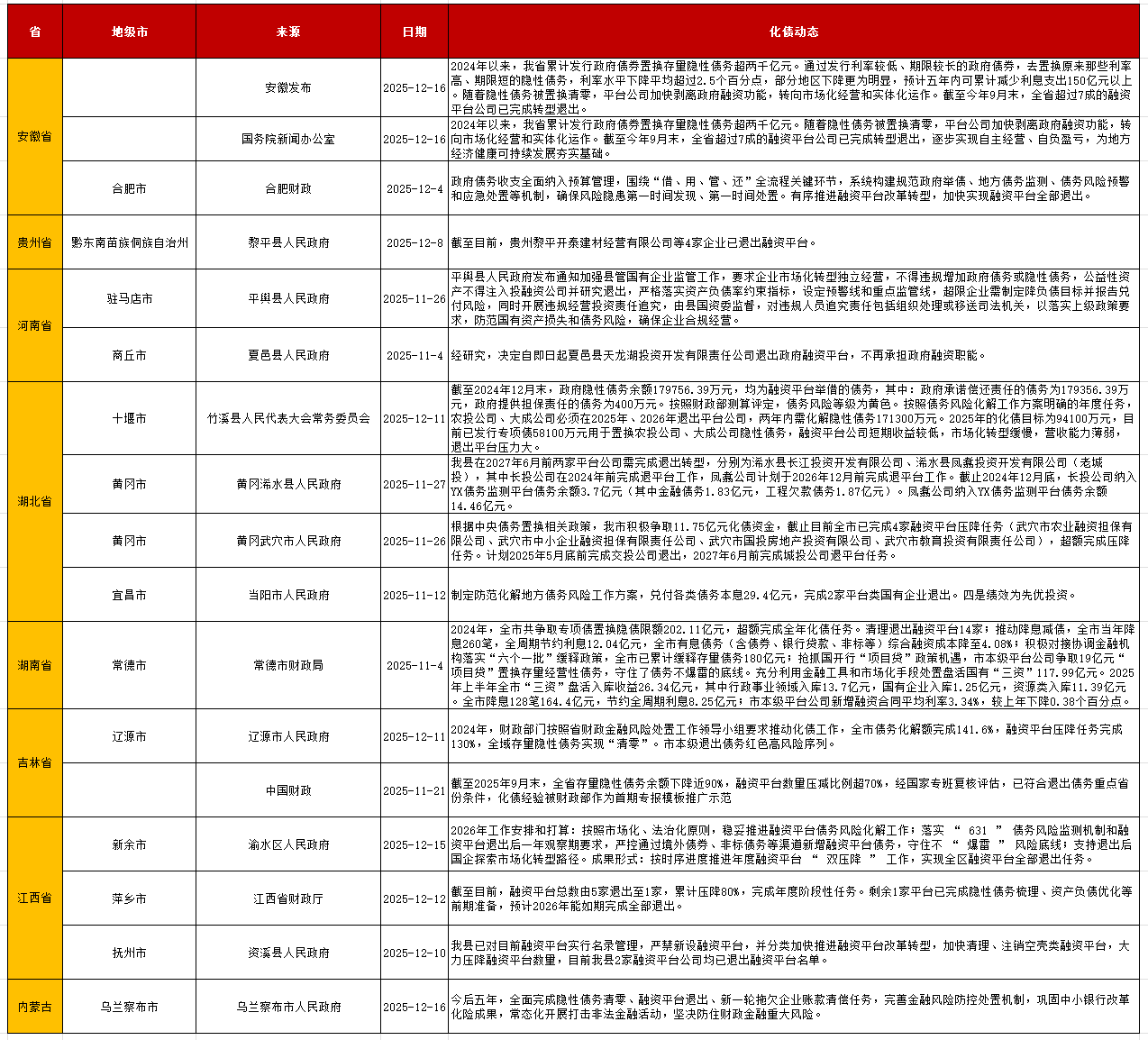 化债“加速度”：年内355家平台退出，信用风险管理迈向“重塑期”