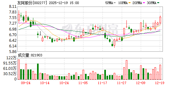 友阿股份：公司收购尚阳通100%股权事项，正处于深圳证券交易所审核阶段