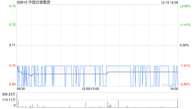 中国白银集团：认购协议已部分完成