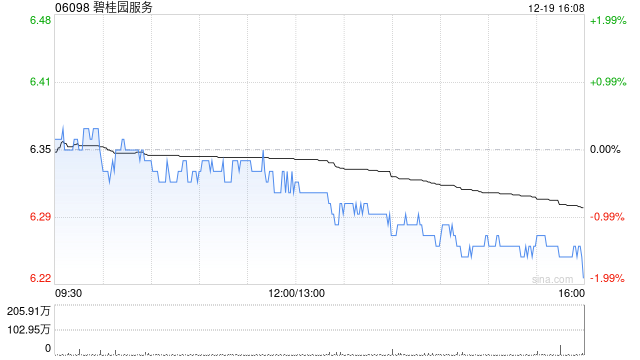 碧桂园服务于12月19日斥资625.95万港元回购100万股