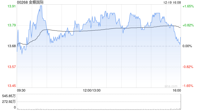 金蝶国际获富国基金管理有限公司增持815.2万股 每股作价13.8259港元