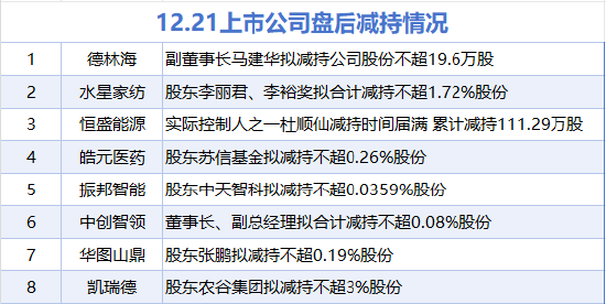 12月21日增减持汇总:暂无增持 德林海等8股减持(表)