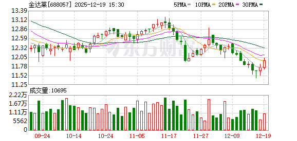看好医疗机器人研发应用 金达莱入股中科鸿泰