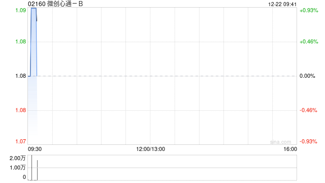 心通医疗-B完成发行约39.54亿股代价股份