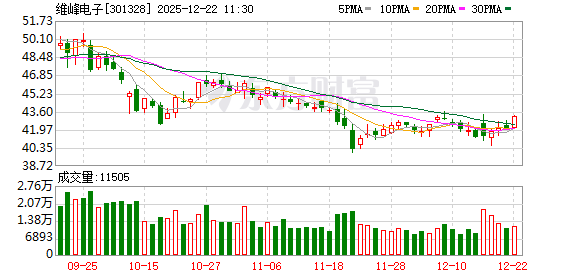 维峰电子:通过中低压连接器与高频高速产品的协同供应,形成一体化服务优势,已向多家头部车企实现批量供货