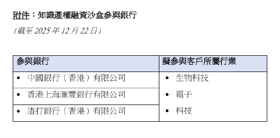 香港金管局:香港三家主要银行首批参与知识产权融资沙盒