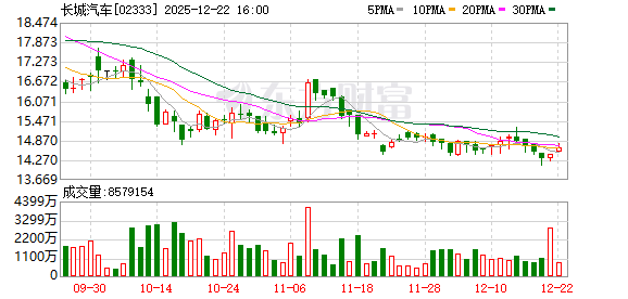 魏牌再换CEO，哈弗一把手赵永坡兼任！长城冲击高端化需要更多牌？