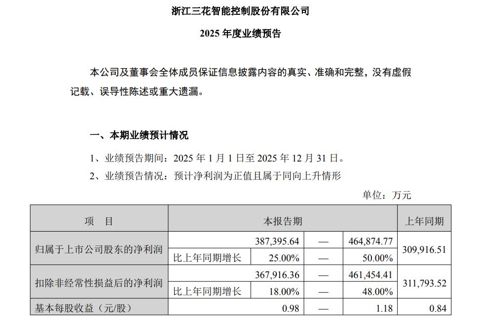 三花智控：预计2025年净利润38.74亿元-46.49亿元 同比增长25%-50%