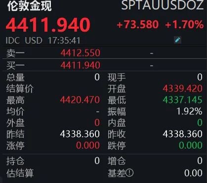 金价再创历史新高！