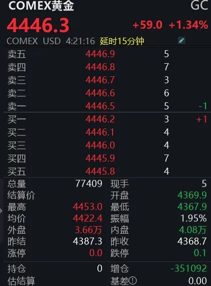 金价再创历史新高！