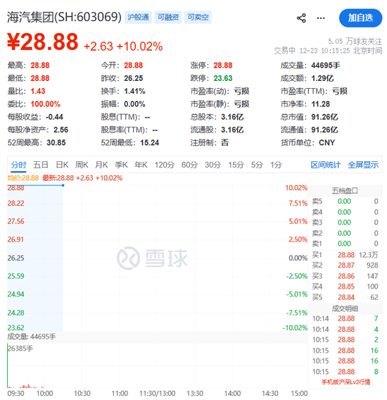 002909，直线拉涨停！