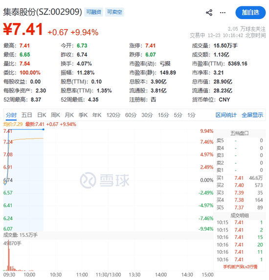 002909，直线拉涨停！