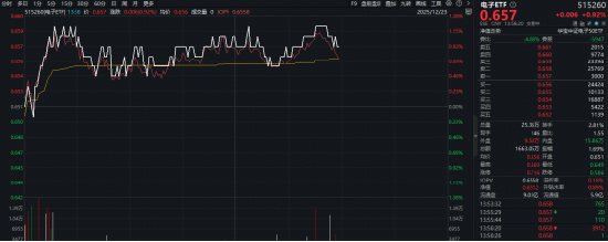 超百亿主力资金涌入电子板块！寒武纪登顶A股吸金榜，工业富联涨逾4%！电子ETF（515260）盘中拉升1.2%