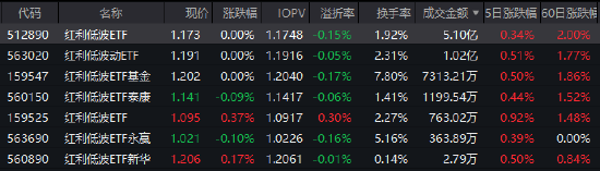 红利低波ETF（512890）近60个交易日吸金59亿元 机构：拥抱高股息，配置红利资产正当时