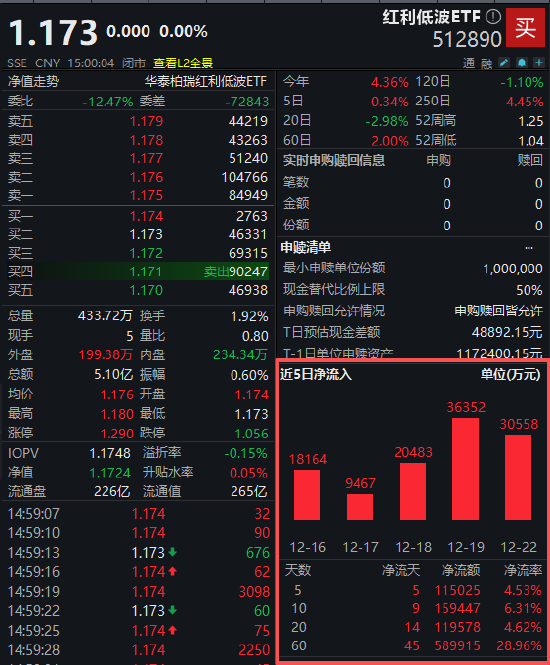 红利低波ETF（512890）近60个交易日吸金59亿元 机构：拥抱高股息，配置红利资产正当时