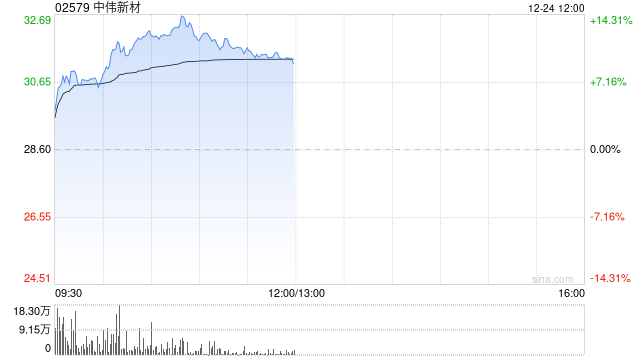 镍业股早盘全线走高 中伟新材大涨超11%力勤资源涨超10%