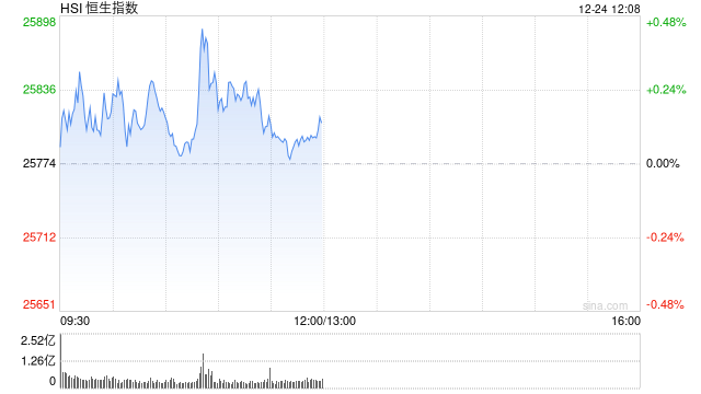 收评：港股恒生指数涨0.13% 科指涨0.14% 科网股涨跌不一 核电板块走高 半导体板块涨幅居前