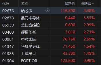 收评：港股恒生指数涨0.13% 科指涨0.14% 科网股涨跌不一 核电板块走高 半导体板块涨幅居前
