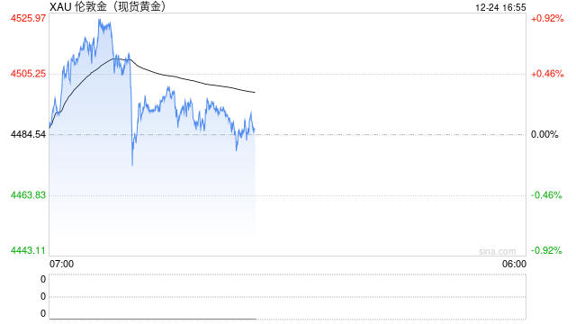 美国GDP公布后，美元、美债走低，黄金收涨！