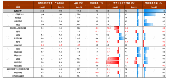 中金宏观：消费与AI投资推升美国经济增长