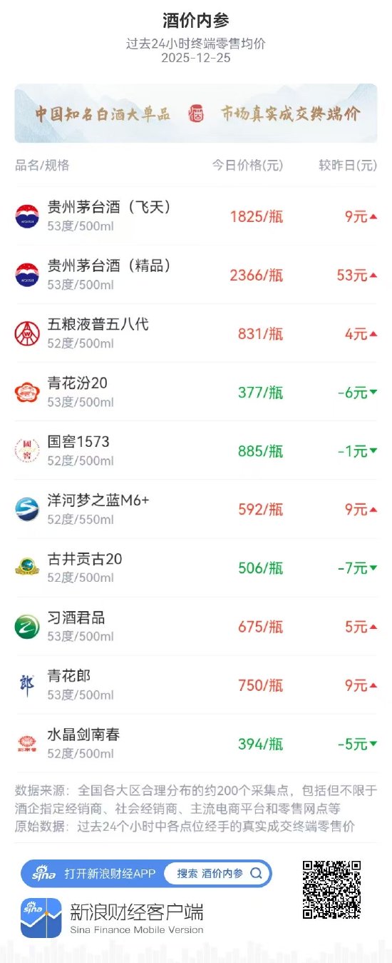 酒价内参12月25日价格发布 飞天茅台大涨9元