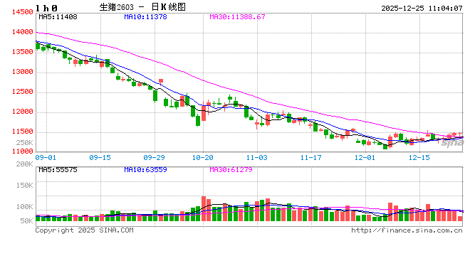 仔猪销售持续亏损，春节后涨幅或扩大