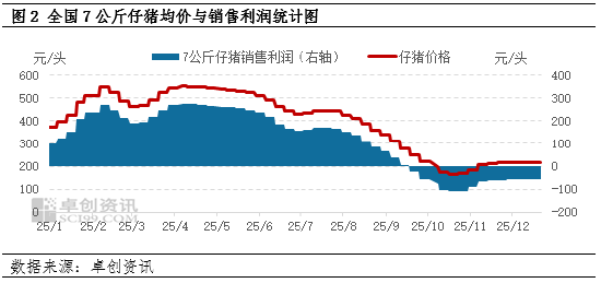 仔猪销售持续亏损，春节后涨幅或扩大