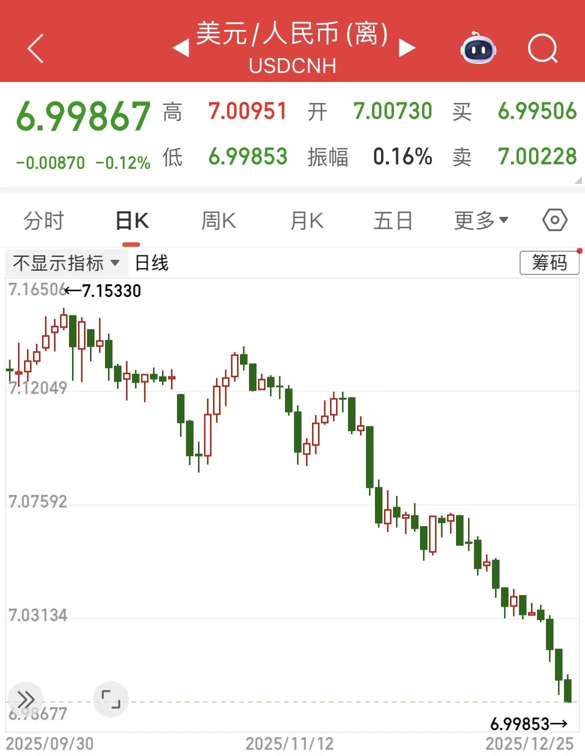 离岸人民币兑美元升破7.0大关