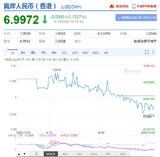 去年10月以来首次！离岸人民币对美元收复“7”关口