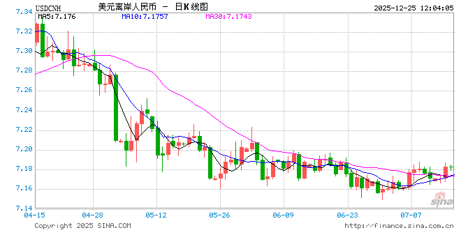 离岸人民币兑美元升破7关口 为2024年以来首次！在岸人民币升破7.01，创2024年9月以来新高