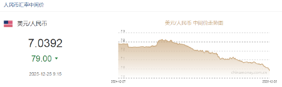 离岸人民币兑美元升破7关口 为2024年以来首次！在岸人民币升破7.01，创2024年9月以来新高