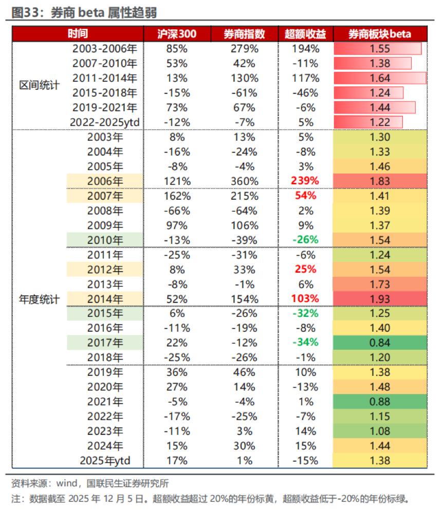 从产业资本到高管，年底券商股遭密集减持，牛市旗手为何缺席慢牛行情？