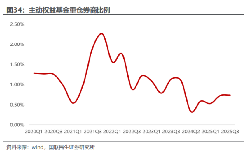 从产业资本到高管，年底券商股遭密集减持，牛市旗手为何缺席慢牛行情？