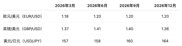 2026年全球市场怎么走？摩根大通眼中的资产大洗牌
