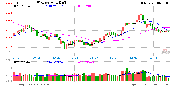 长安期货刘琳：短期供需趋于宽松 玉米价格或承压偏弱
