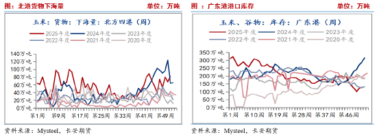 长安期货刘琳：短期供需趋于宽松 玉米价格或承压偏弱