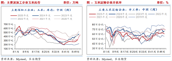 长安期货刘琳：短期供需趋于宽松 玉米价格或承压偏弱
