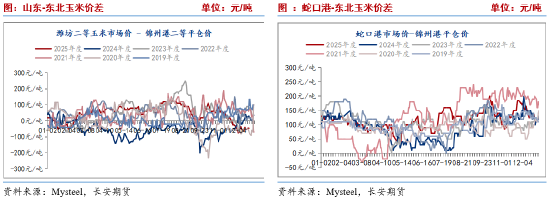 长安期货刘琳：短期供需趋于宽松 玉米价格或承压偏弱